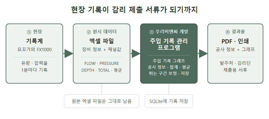 주입 기록 관리 흐름도: 현장 기록계(요꼬가와 FX1000)가 1분마다 유량·압력 기록, 엑셀 파일로 변환, 우리비엔씨 주입 기록 관리 프로그램에서 그래프·공사 정보·합계·평균·보정 후 SQLite에 저장, PDF·인쇄로 감리 제출 서류 발행