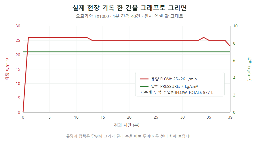 요꼬가와 FX1000 기록계 엑셀 한 건(1분 간격 40건)의 유량과 압력을 축을 나눠 그린 그래프: 유량 25~26 L/min, 압력 7 kg/cm², 누적 주입량 977 L