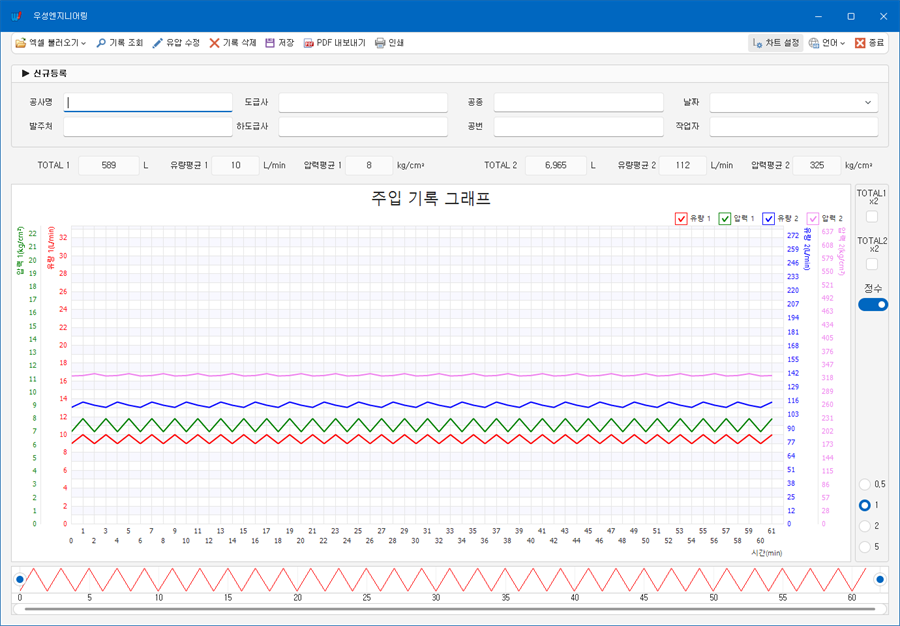 우성엔지니어링 주입 기록 관리 프로그램 화면: 공사명·발주처·도급사·공종 입력란, TOTAL·평균 유량·평균 압력 표시, 유량 1·압력 1·유량 2·압력 2를 네 가지 색과 다중 축으로 그린 주입 기록 그래프