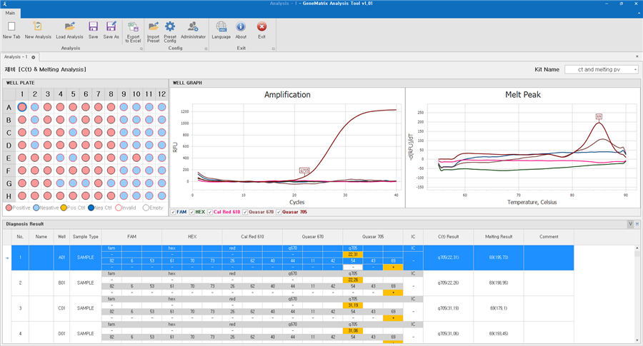 GeneMatrix Analysis Tool 화면: Kit Name 선택, 96웰 Plate Map, Amplification과 Melt Peak 그래프, 채널별 판정 결과
