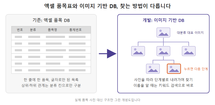 이미지 기반 DB 구축 개념도: 왼쪽은 번호&middot;분류&middot;품목명&middot;통제번호 칸으로 된 기존 엑셀 품목 DB, 오른쪽은 대분류 대표 이미지에서 하위 품목 사진으로 내려가는 트리 구조의 이미지 기반 DB