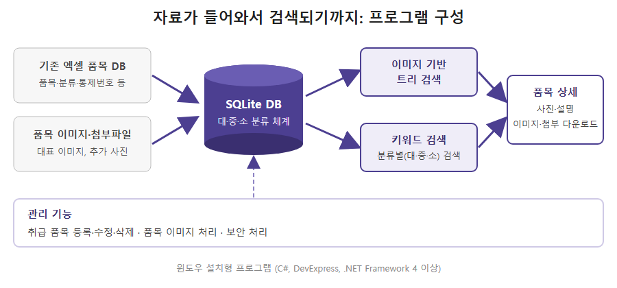 이미지 기반 DB 프로그램 구성도: 기존 엑셀 품목 DB(품목&middot;분류&middot;통제번호 등)와 품목 이미지&middot;첨부파일이 SQLite DB로 들어가고, 이미지 기반 트리 검색과 키워드 검색을 거쳐 품목 상세(사진&middot;설명, 이미지&middot;첨부 다운로드)로 이어지며, 관리 기능으로 품목 등록&middot;수정&middot;삭제, 이미지 처리, 보안 처리