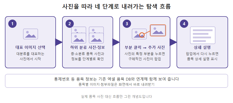 이미지 기반 DB의 4단계 탐색 흐름: 1 대분류 대표 이미지 선택, 2 중&middot;소분류 품목 사진과 정보 확인, 3 사진의 특정 부분을 누르면 추가 사진 팝업, 4 팝업에서 다시 누르면 상세 설명, 아래에 통제번호 등 품목 정보는 기존 엑셀 품목 DB와 연계