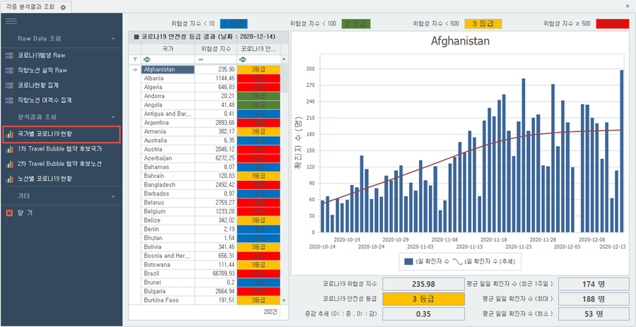 국가별 코로나19 현황 화면: 국가별 위험성 지수와 1~4등급 색상 목록, 선택한 국가의 일일 확진자 막대와 추세선 차트, 위험성 지수&middot;안전성 등급&middot;증감 추세&middot;최근 1주일 평균 확진자 수 상세 항목