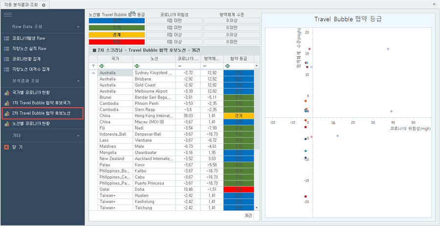 Travel Bubble 잠재노선 선정 프로그램의 2차 스크리닝 결과 화면: 국가&middot;노선별 코로나19 위험성과 방역체계 수준, 안전&middot;주의&middot;경계&middot;위험 협약 등급 목록과 두 지표를 교차한 사분면 차트
