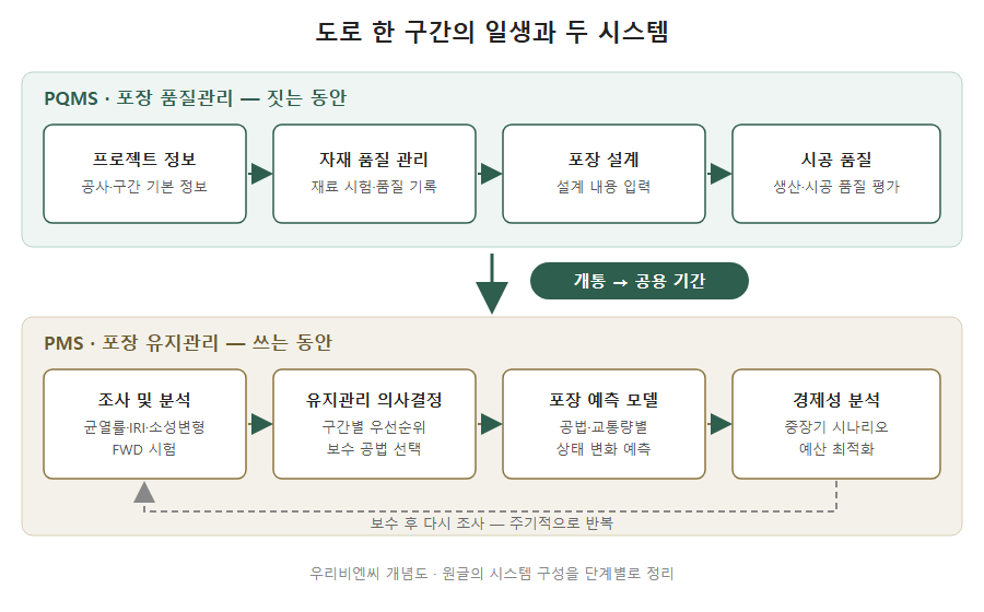 PQMS 포장 품질관리(프로젝트 정보, 자재 품질, 포장 설계, 시공 품질)와 PMS 포장 유지관리(조사 분석, 의사결정, 예측 모델, 경제성 분석) 구성 개념도